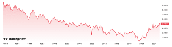 Dlouhodobý vývoj výnosu 30letých amerických státních dluhopisů