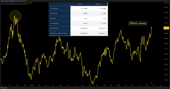 Tržní výnosy na amerických vládních dluhopisech se splatností 20 let a výsledky aucke