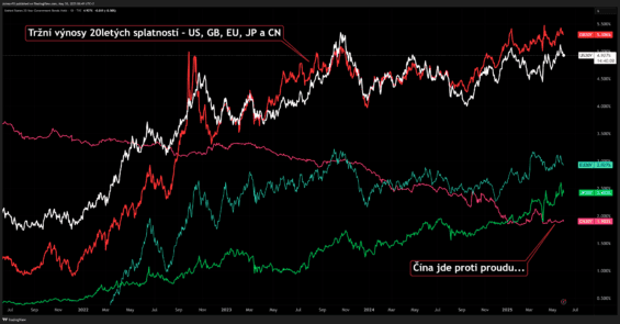 Tržní výnosy státních dluhopisů největších ekonomik na delším konci výnosové křivky 