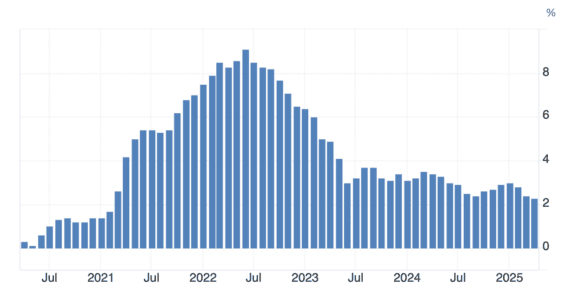 Vývoj americké inflace za posledních 5 let