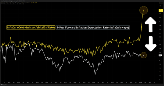 5leté inflační očekávání spotřebitelů a 5leté inflační swapy
