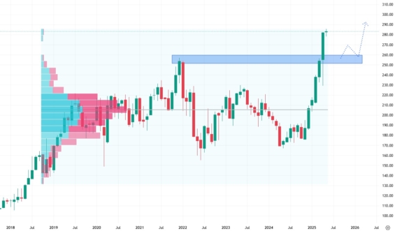 Měsíční akciový graf společnosti VeriSign