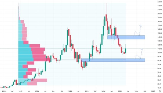 Měsíční akciový graf společnosti Advanced Micro Devices