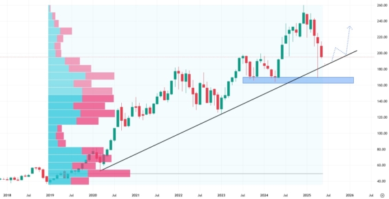 Měsíční akciový graf společnosti Apple