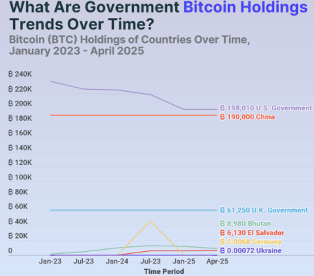 Vývoj množství bitcoinů drženými jednotlivými zeměmi