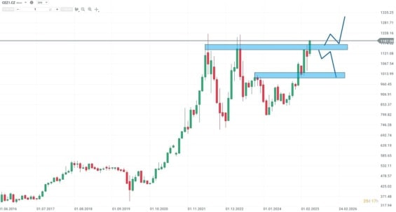 Měsíční akciový graf společnosti ČEZ