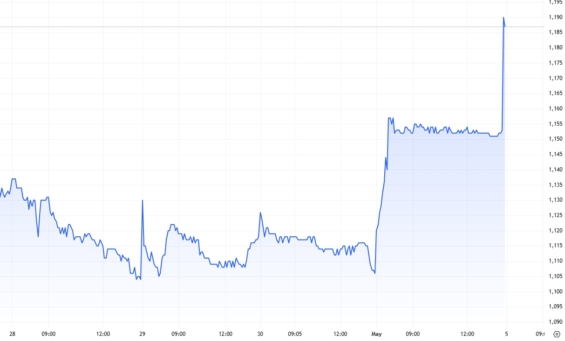 Pětiminutový graf akcií ČEZ