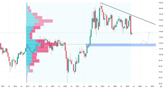 Měsíční akciový graf společnosti Chevron