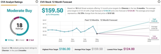 Cenová predikce pro akcie Chevron od analytiků z Wall Street