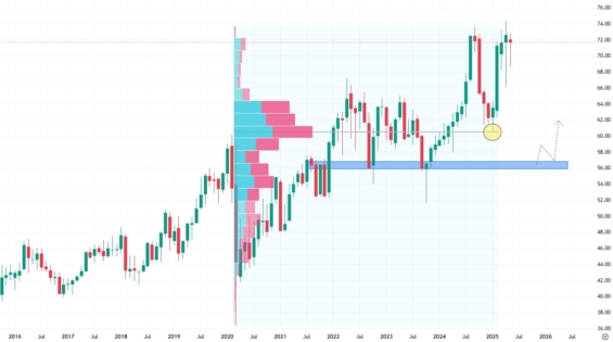 Měsíční akciový graf společnosti Coca-Cola