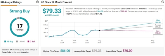 Cenová predikce pro akcie Coca-Cola od analytiků za Wall Street