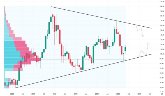 Měsíční akciový graf společnosti Datadog