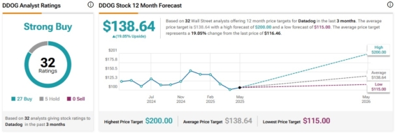 Cenové predikce pro akcie Datadog od analytiků z Wall Street