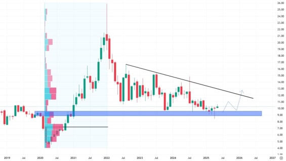 Měsíční akciový graf společnosti Ford