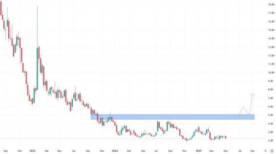 Týdenní akciový graf společnosti Lucid Group