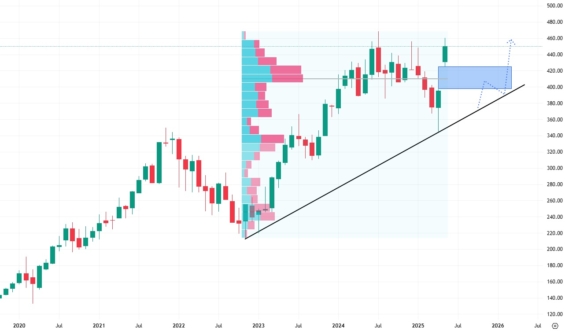 Měsíční akciový graf společnosti Microsoft