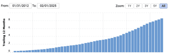 Dlouhodobý vývoj tržeb společnosti Palo Alto Networks