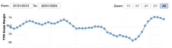 Dlouhodobý vývoj hrubé marže společnosti Palo Alto Networks