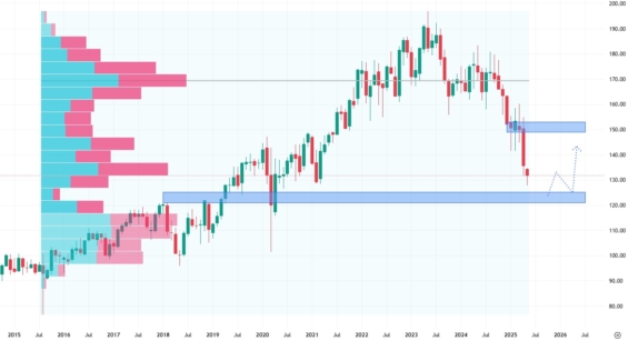 Měsíční akciový graf společnosti PepsiCo