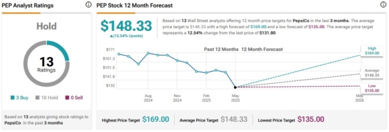 Cenová predikce pro akcie PepsiCo od analytiků z Wall Street
