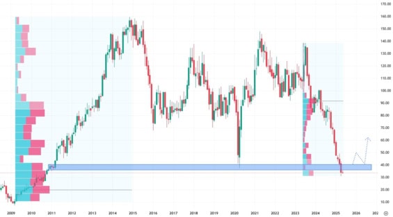 Měsíční akciový graf společnosti Polaris