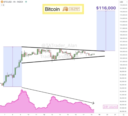 Technická analýza Bitcoinu