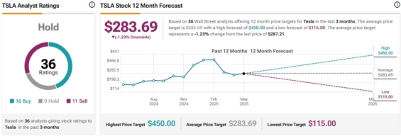 Cenová predikce pro akcie Tesla od analytiků z Wall Street