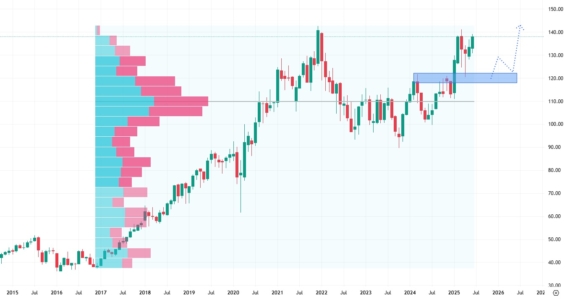 Měsíční akciový graf společnosti Abbott Laboratories