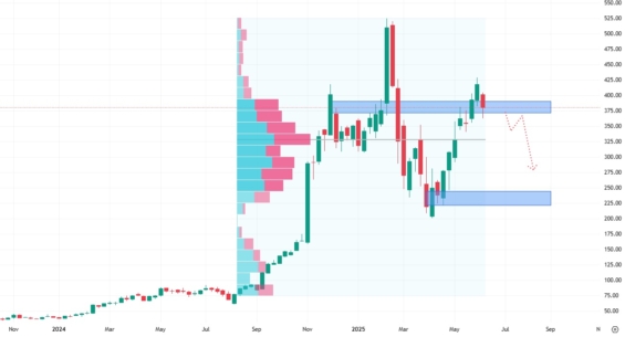 Týdenní akciový graf společnosti AppLovin