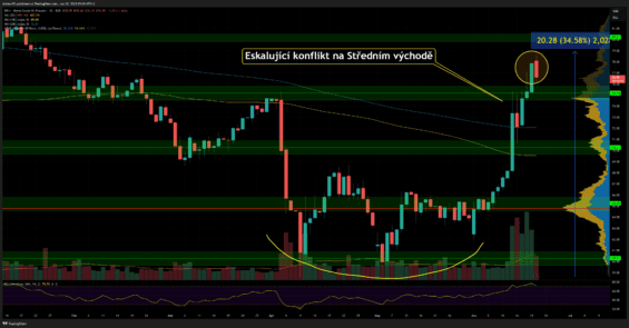 Futures trh na ropu Brent