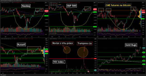 Hlavní americké akciové indexy a bitcoin