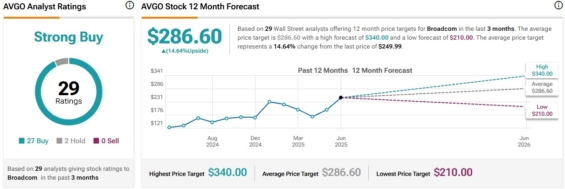 Cenová predikce pro akcie Broadcom od analytiků z Wall Street