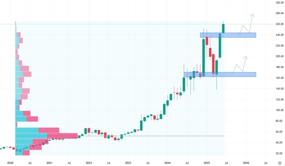 Měsíční akciový graf společnosti Broadcom