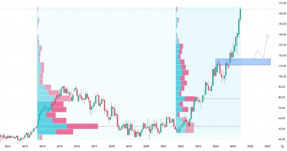 Měsíční akciový graf společnosti Cardinal Health