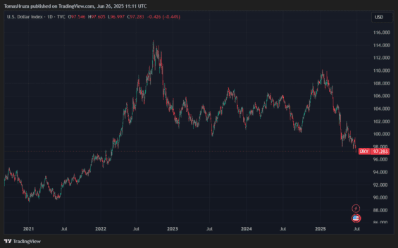 Vývoj indexu amerického dolaru (DXY)