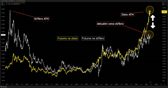 Cenový graf zlata a stříbra