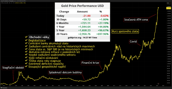 Dlouhodobý cenový graf zlata a argumenty pro jeho další růst