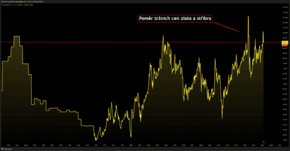 Poměr ceny zlata a stříbra