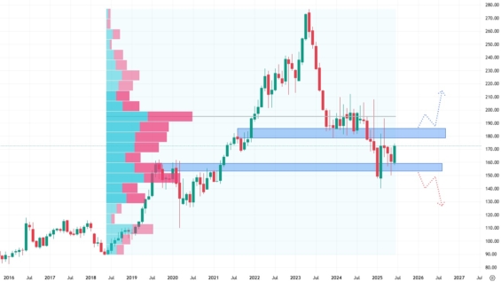 Měsíční akciový graf společnosti Hershey