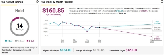 Cenová predikce pro akcie Hershey od analytiků z Wall Street