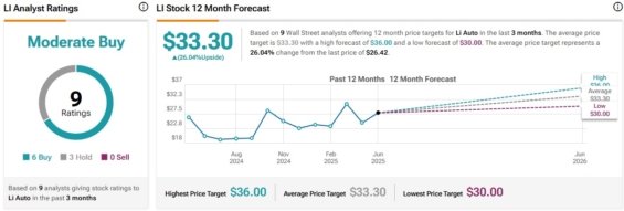 Cenová predikce pro akcie Li Auto od analytiků z Wall Street