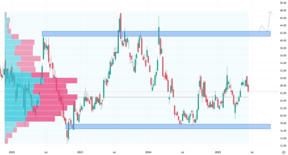 Týdenní akciový graf společnosti Li Auto