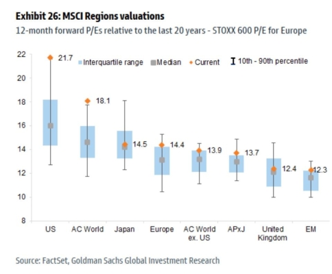 Forwardové price to earnings na jednotlivých akciových trzích