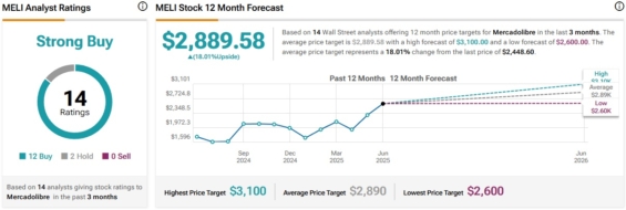 Cenová predikce pro akcie MercadoLibre od analytiků z Wall Street