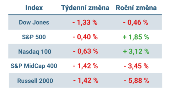 Tabulka ukazuje vývoj nejvýznamnějších amerických indexů v tomto týdnu a v roce 2025