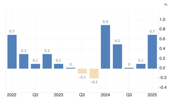 Meziroční změny HDP ve Spojeném království