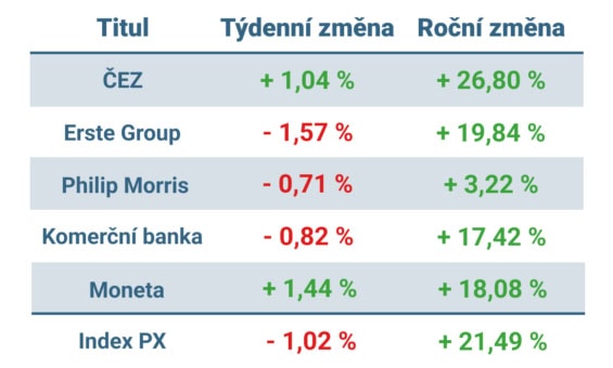 Vývoj ceny nejvýznamnějších titulů obchodovaných na pražské burze v tomto týdnu a v roce 2025