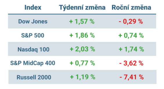 Tabulka ukazuje vývoj nejvýznamnějších amerických indexů v tomto týdnu a v roce 2025
