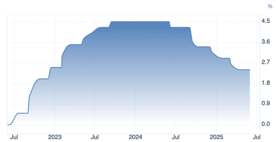 Vývoj výše základní úrokové sazby ECB za poslední 3 roky