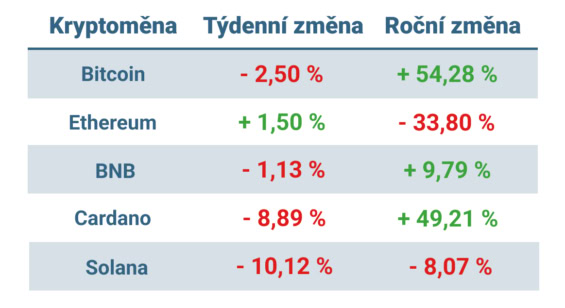 Vývoj ceny nejvýznamnějších kryptoměn za posledních 7 dní a posledních 12 měsíců